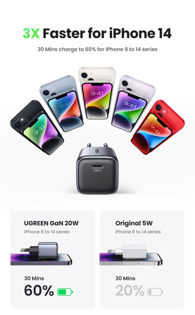 Củ sạc nhanh GaN 20W Ugreen CD318 sạc nhanh cho IPhone, SamSung, Xiaomi, Oppo 25 Củ sạc nhanh GaN 20W Ugreen CD318 sạc nhanh cho IPhone, SamSung, Xiaomi, Oppo 2
