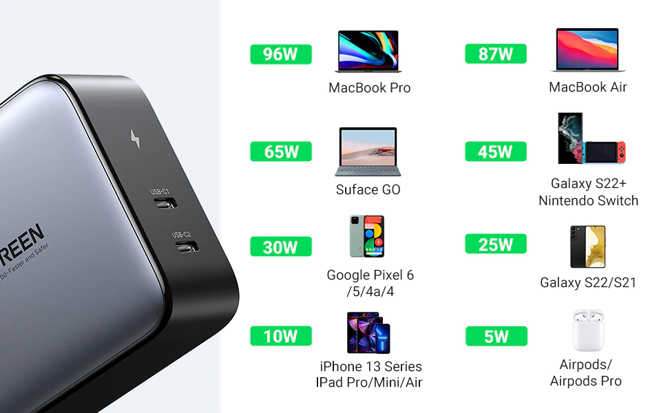 Củ sạc nhanh GaN Ugreen 100W – 2 cổng Type C 4