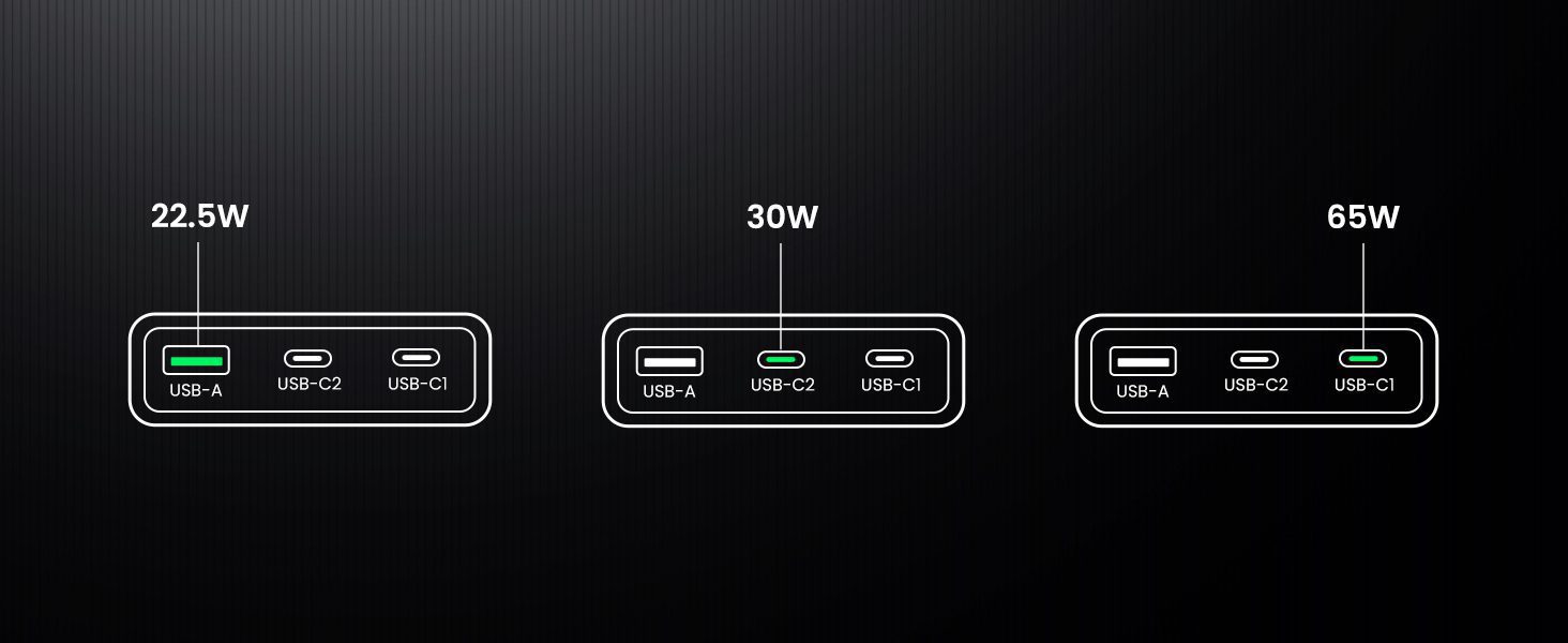 Củ sạc Type C 65W UGREEN Nexode Pro X753 GaN Ultra-Slim 24 UGREEN Nexode Pro X753 GaN Ultra-Slim khi dùng 1 cổng sạc